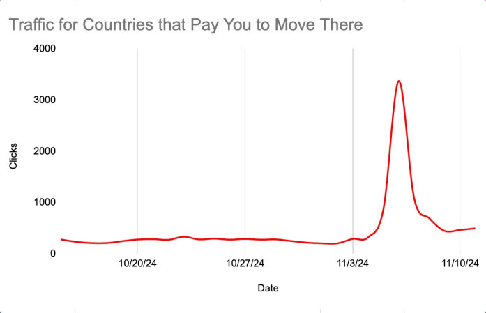 New Study Shows 800%+ Spike in Searches to Move Abroad Post-Election - moveBuddha Reveals Where They Want to Go