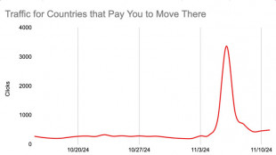 New Study Shows 800%+ Spike in Searches to Move Abroad Post-Election - moveBuddha Reveals Where They Want to Go